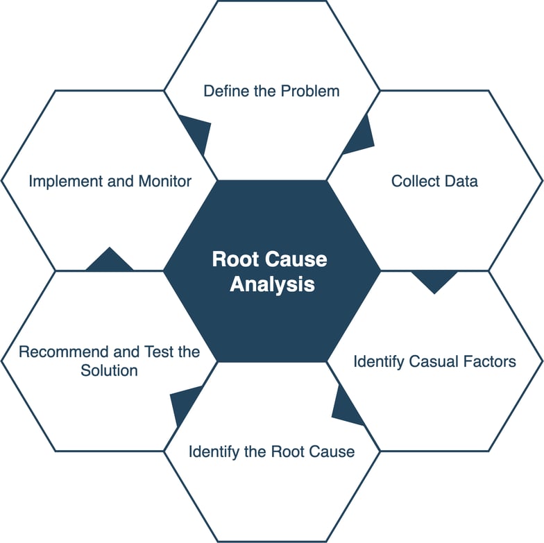 what is root cause analysis in education